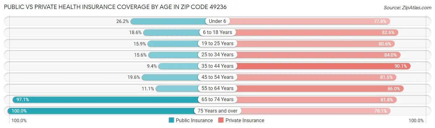 Public vs Private Health Insurance Coverage by Age in Zip Code 49236