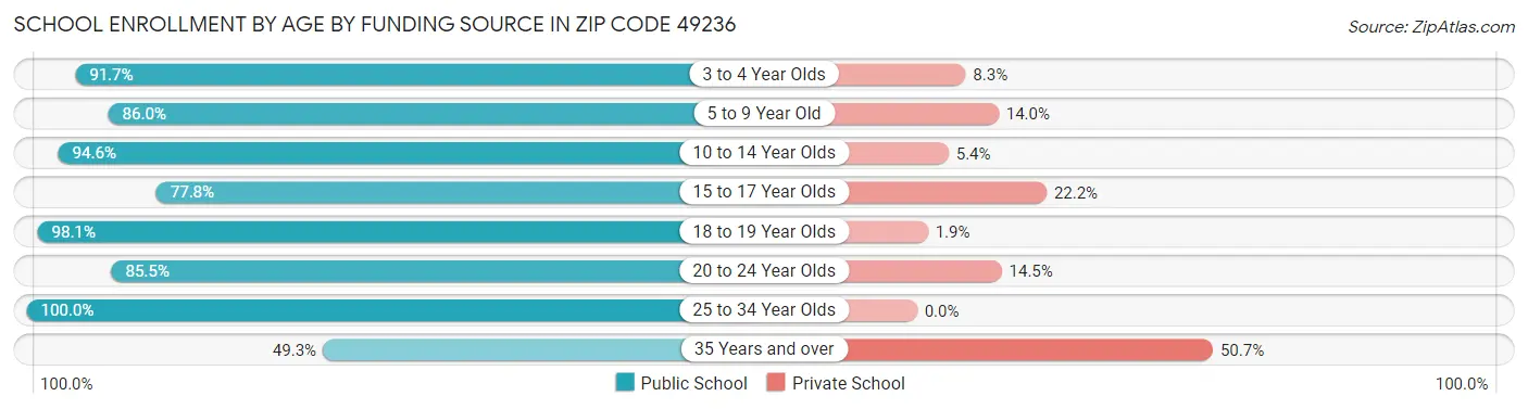 School Enrollment by Age by Funding Source in Zip Code 49236