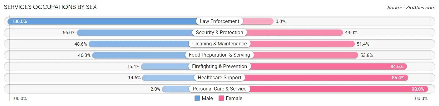 Services Occupations by Sex in Zip Code 49236