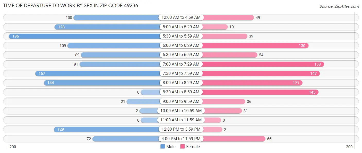 Time of Departure to Work by Sex in Zip Code 49236