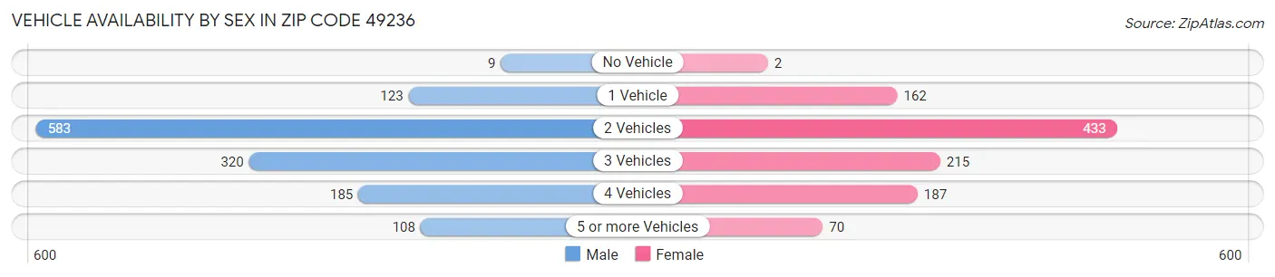 Vehicle Availability by Sex in Zip Code 49236