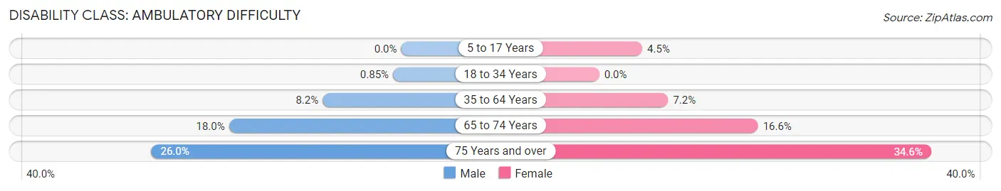 Disability in Zip Code 49237: <span>Ambulatory Difficulty</span>