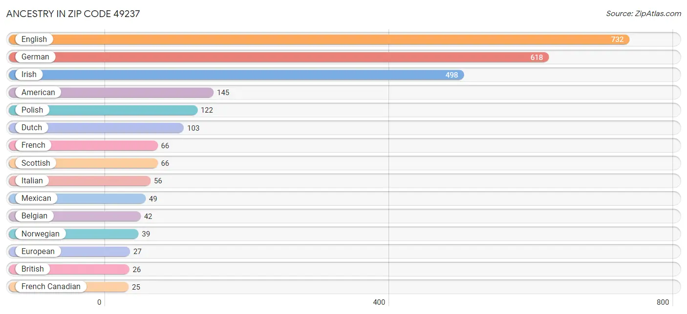 Ancestry in Zip Code 49237