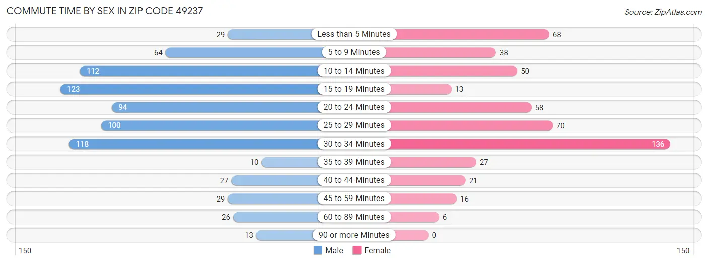 Commute Time by Sex in Zip Code 49237