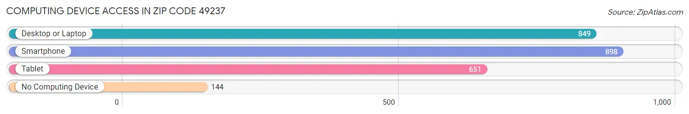 Computing Device Access in Zip Code 49237