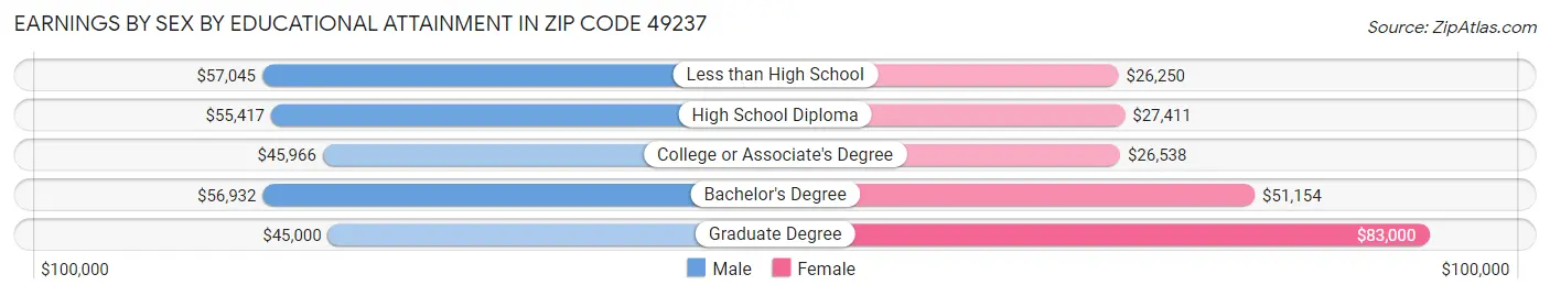 Earnings by Sex by Educational Attainment in Zip Code 49237