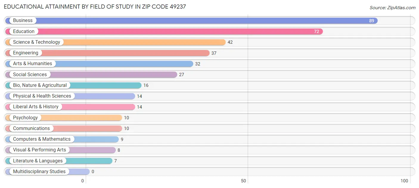 Educational Attainment by Field of Study in Zip Code 49237