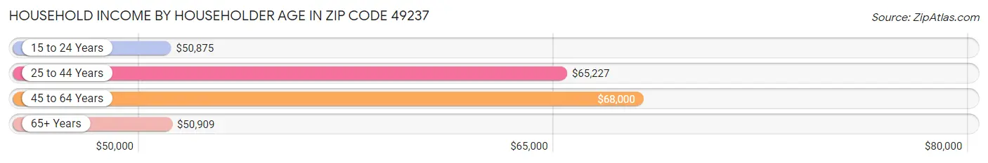 Household Income by Householder Age in Zip Code 49237