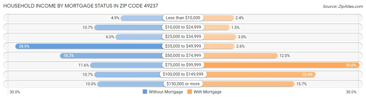 Household Income by Mortgage Status in Zip Code 49237