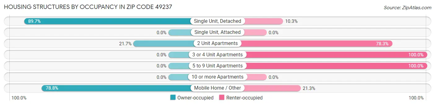 Housing Structures by Occupancy in Zip Code 49237