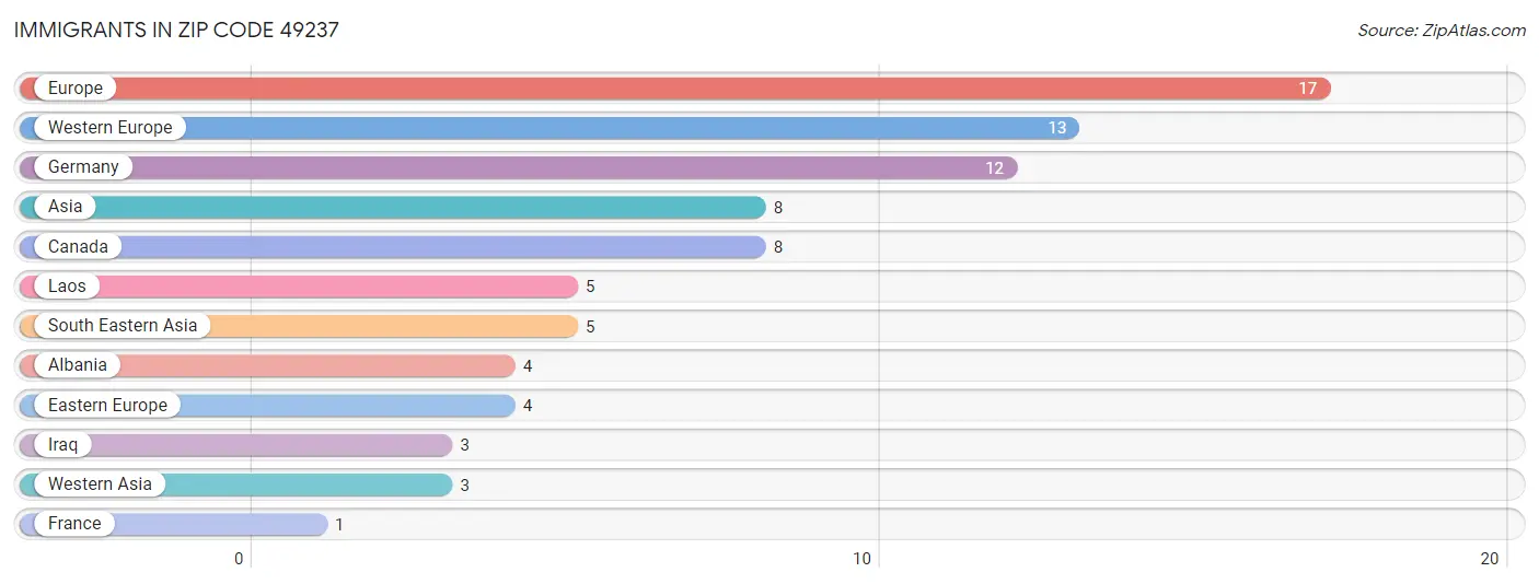 Immigrants in Zip Code 49237