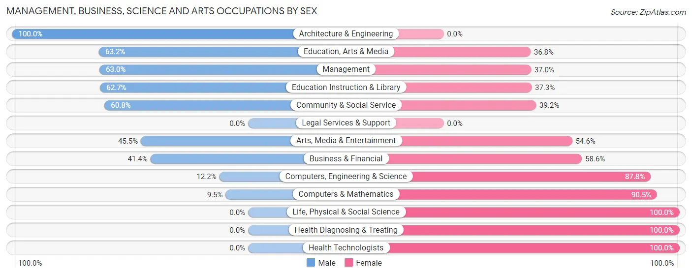 Management, Business, Science and Arts Occupations by Sex in Zip Code 49237