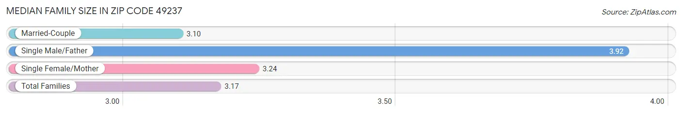 Median Family Size in Zip Code 49237