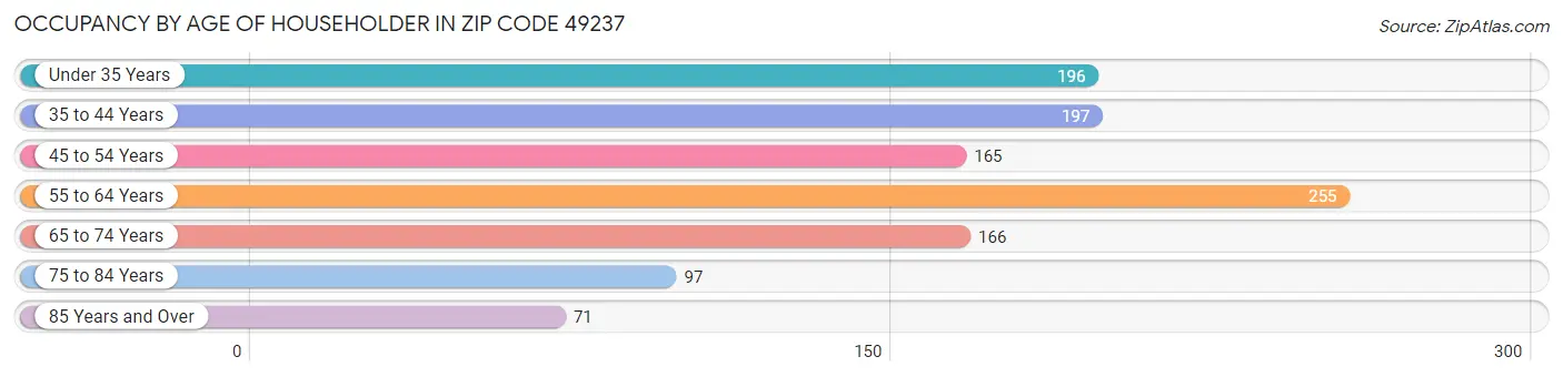 Occupancy by Age of Householder in Zip Code 49237