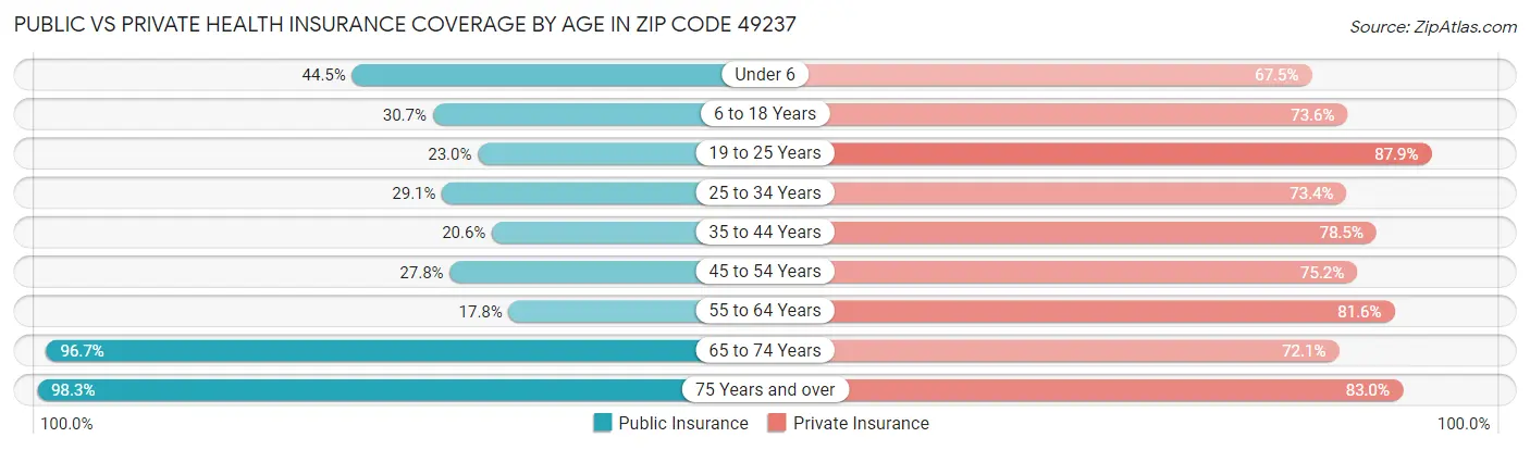 Public vs Private Health Insurance Coverage by Age in Zip Code 49237