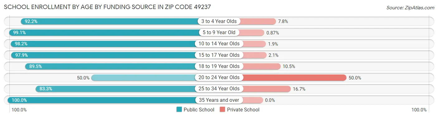 School Enrollment by Age by Funding Source in Zip Code 49237