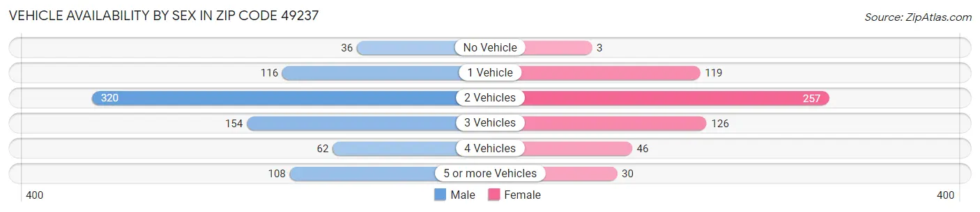 Vehicle Availability by Sex in Zip Code 49237