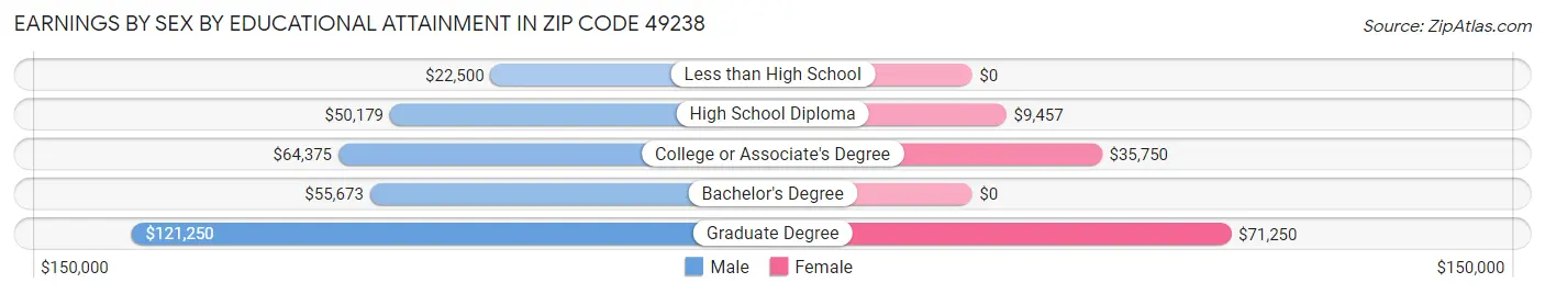 Earnings by Sex by Educational Attainment in Zip Code 49238