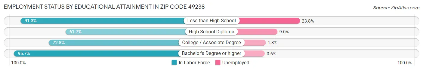 Employment Status by Educational Attainment in Zip Code 49238