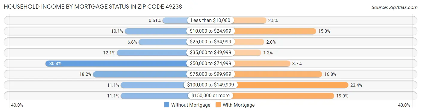 Household Income by Mortgage Status in Zip Code 49238