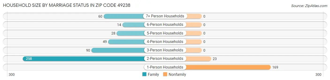 Household Size by Marriage Status in Zip Code 49238