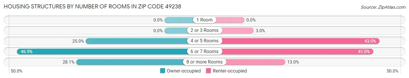 Housing Structures by Number of Rooms in Zip Code 49238