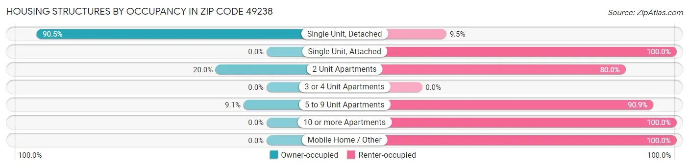 Housing Structures by Occupancy in Zip Code 49238