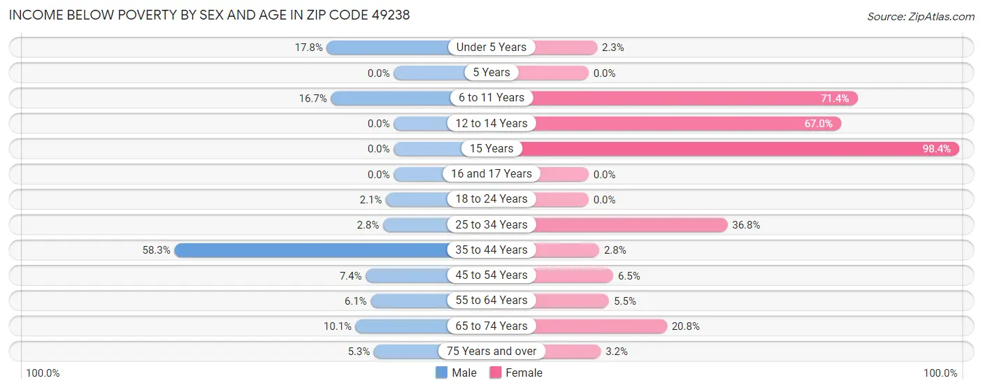 Income Below Poverty by Sex and Age in Zip Code 49238