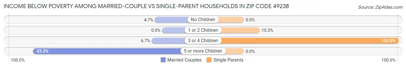 Income Below Poverty Among Married-Couple vs Single-Parent Households in Zip Code 49238