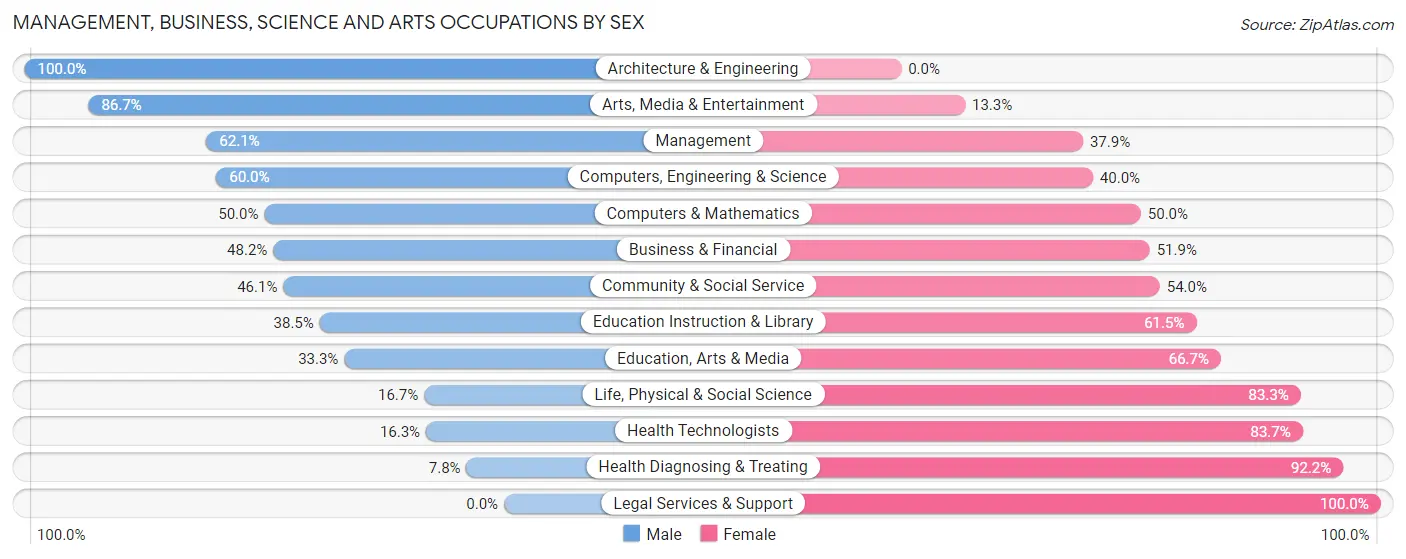 Management, Business, Science and Arts Occupations by Sex in Zip Code 49238
