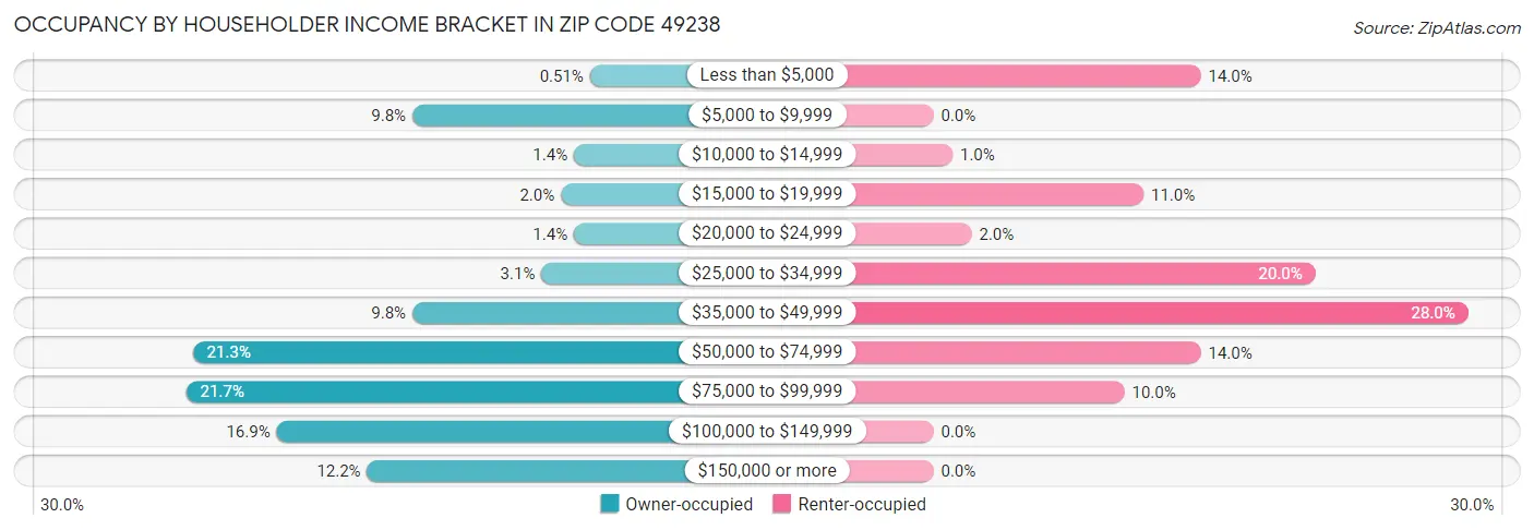 Occupancy by Householder Income Bracket in Zip Code 49238