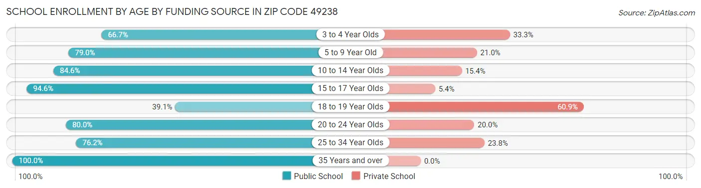 School Enrollment by Age by Funding Source in Zip Code 49238