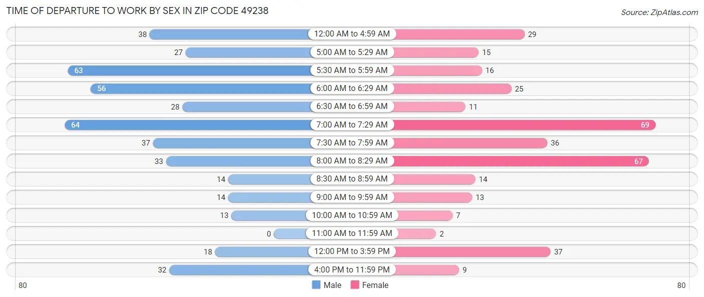 Time of Departure to Work by Sex in Zip Code 49238