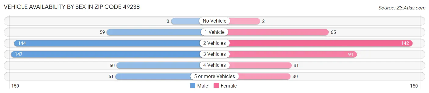 Vehicle Availability by Sex in Zip Code 49238