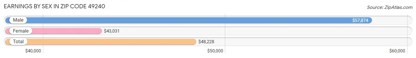 Earnings by Sex in Zip Code 49240