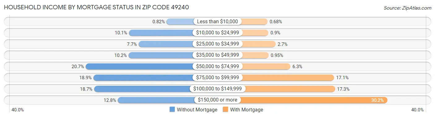 Household Income by Mortgage Status in Zip Code 49240
