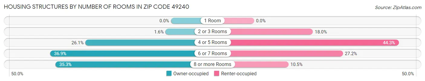 Housing Structures by Number of Rooms in Zip Code 49240