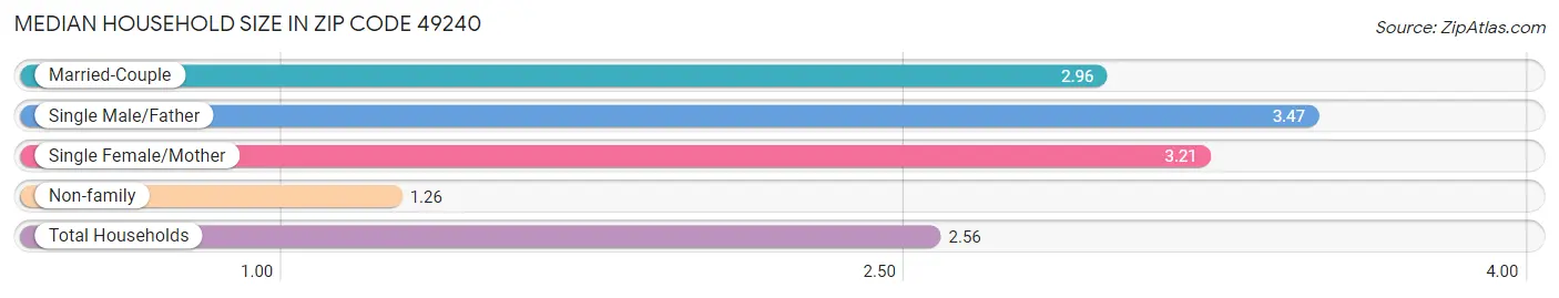 Median Household Size in Zip Code 49240