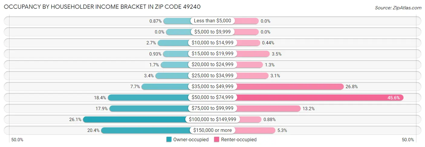 Occupancy by Householder Income Bracket in Zip Code 49240