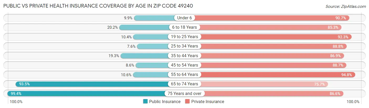 Public vs Private Health Insurance Coverage by Age in Zip Code 49240