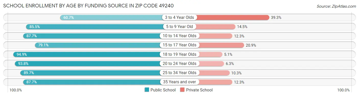 School Enrollment by Age by Funding Source in Zip Code 49240