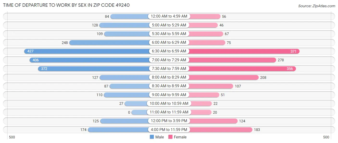 Time of Departure to Work by Sex in Zip Code 49240