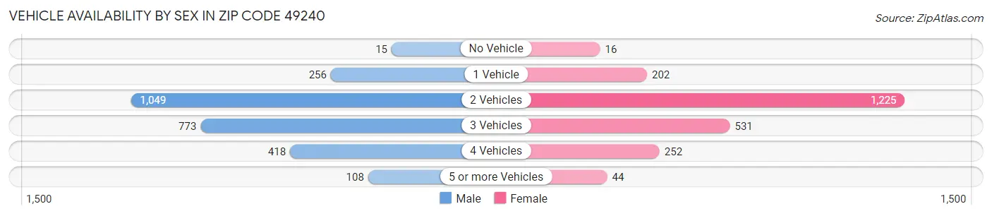 Vehicle Availability by Sex in Zip Code 49240