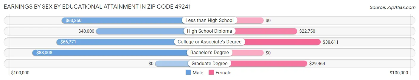 Earnings by Sex by Educational Attainment in Zip Code 49241
