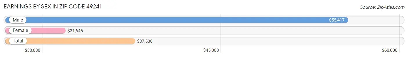 Earnings by Sex in Zip Code 49241