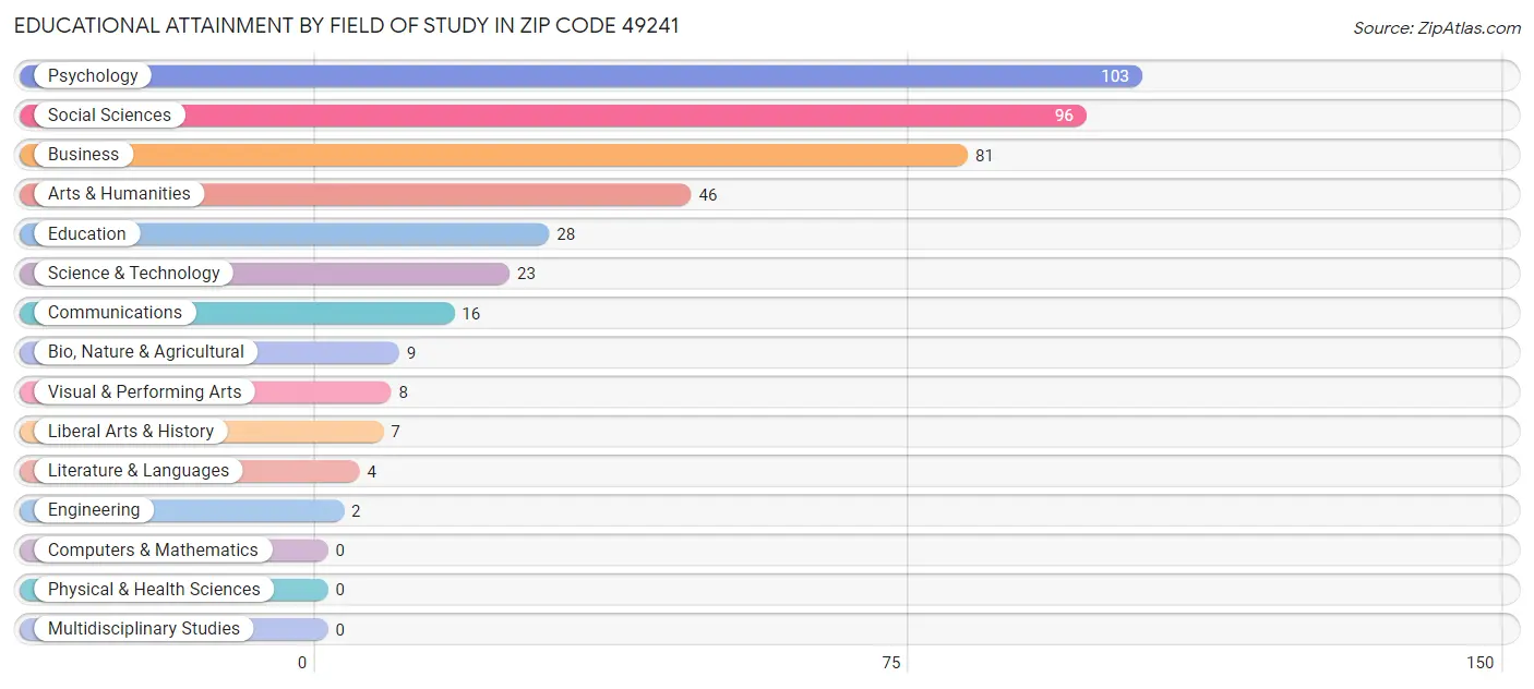 Educational Attainment by Field of Study in Zip Code 49241