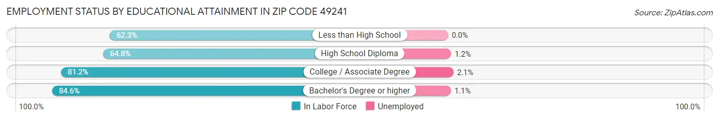 Employment Status by Educational Attainment in Zip Code 49241