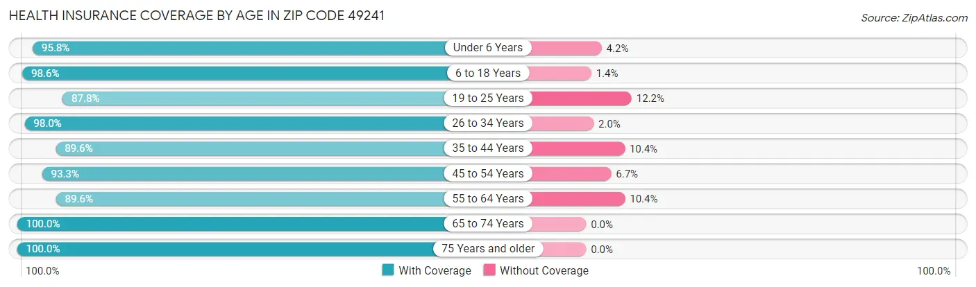 Health Insurance Coverage by Age in Zip Code 49241