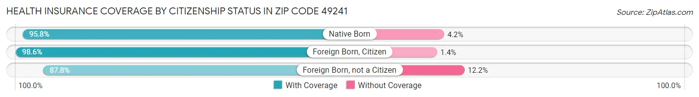 Health Insurance Coverage by Citizenship Status in Zip Code 49241