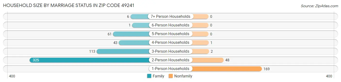 Household Size by Marriage Status in Zip Code 49241